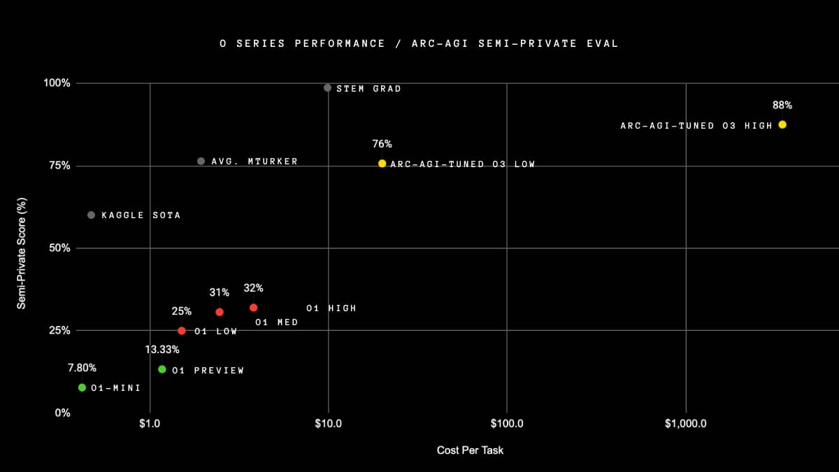 performance of o3 in benchmarks
