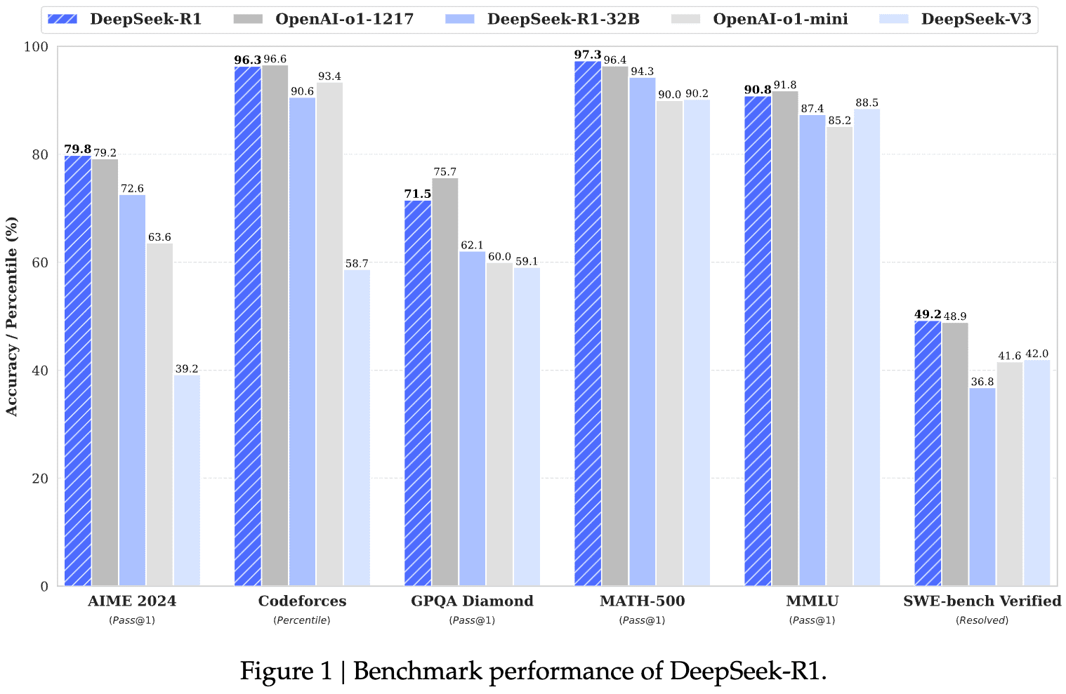 DeepSeek R1 benchmarks